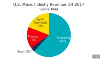 音樂產業復蘇 apple music等服務是關鍵