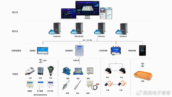 邁向智能制造 工業物聯網下的數字化工廠設備配置與信息系統集成方案