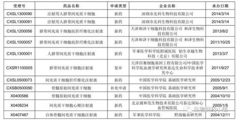 中國首個干細胞藥物 距離臨床治療還有多遠？